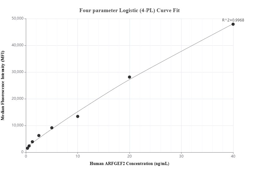 Cytometric bead array standard curve of MP01199-1